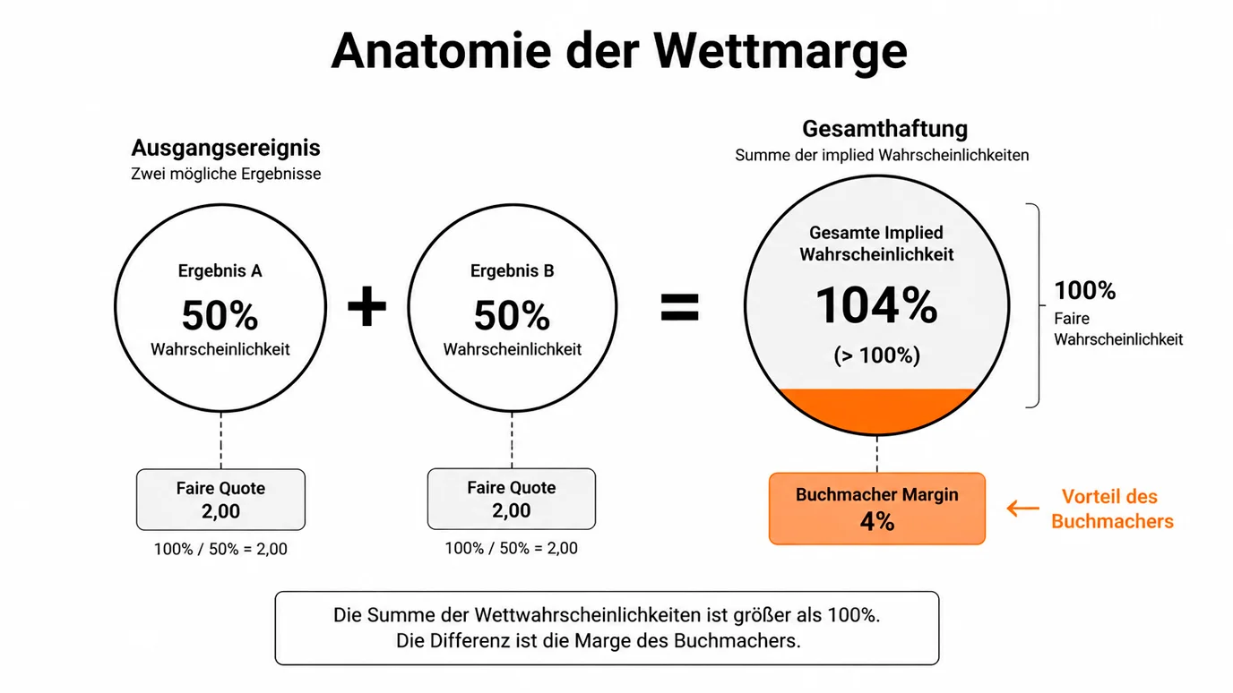 Mechanismus der Buchmacher-Margin im Wettmarkt: Wie der Quotenschlüssel in Motorsport-Wettquoten eingebaut wird