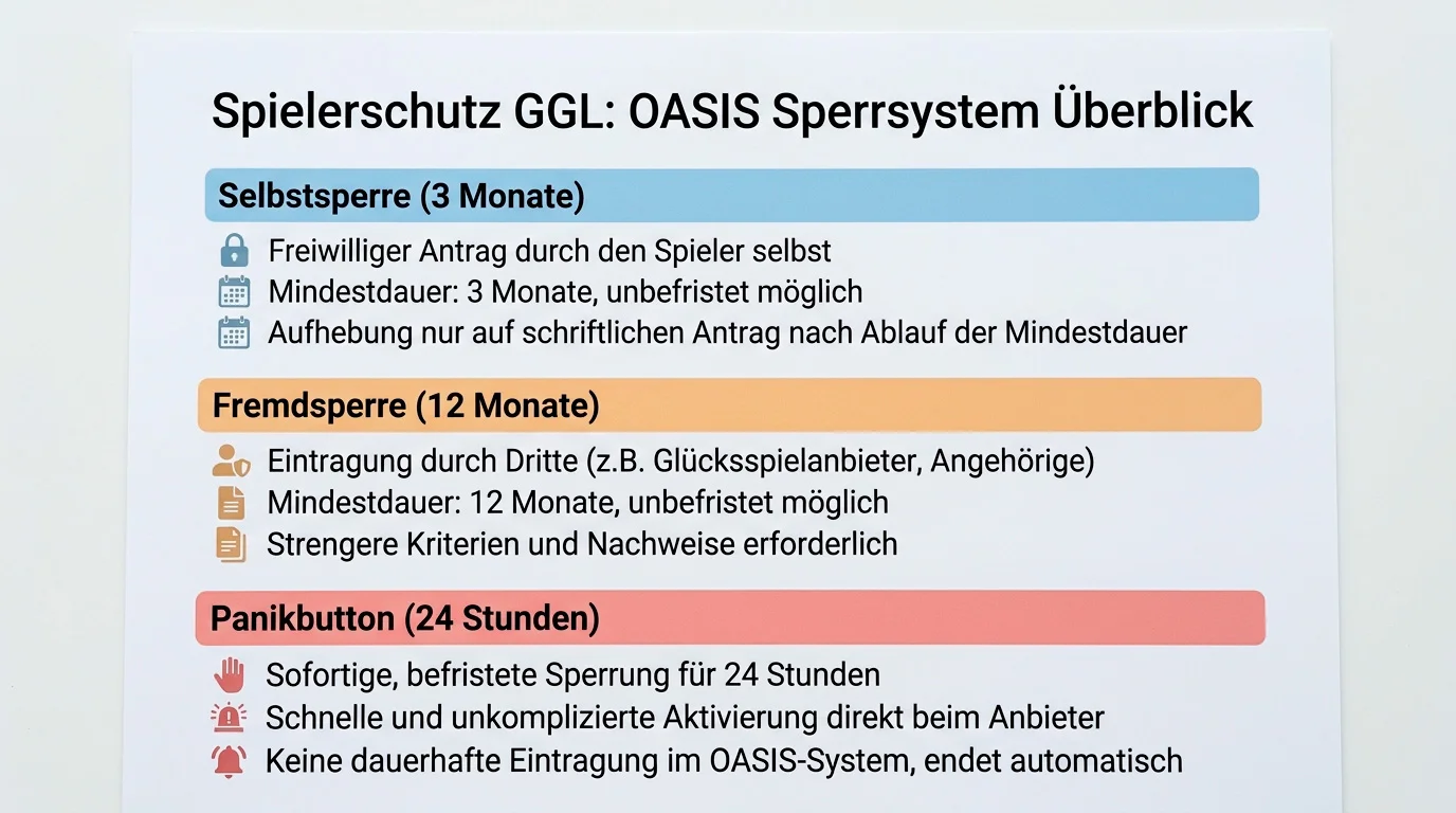 Spielerschutz GGL OASIS Sperrsystem Überblick Selbstsperre Fremdsperre Panikbutton Sportwetten Deutschland 2026