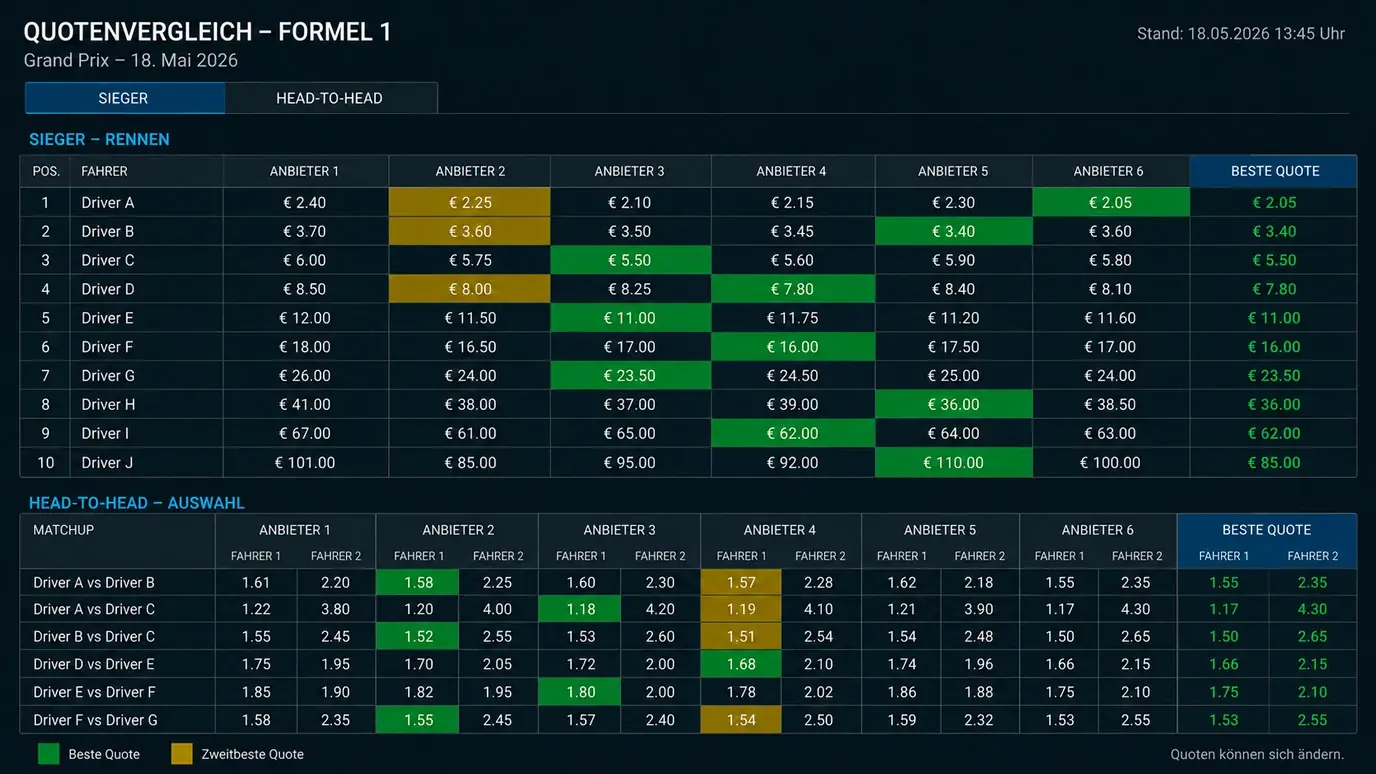 F1-Rennwetten-Quoten im direkten Vergleich — Siegwette und Head-to-Head-Preise bei verschiedenen GGL-Anbietern