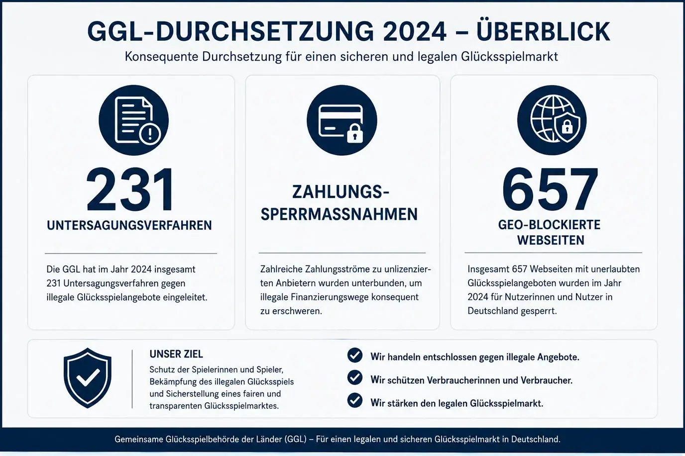 GGL-Maßnahmen gegen illegale Wettanbieter 2024 — Untersagungsverfahren, Payment-Blocking und DSA-Geo-Blocking im Überblick